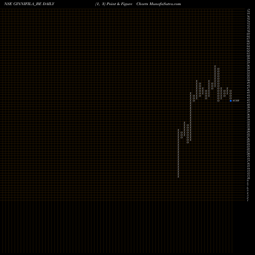 Free Point and Figure charts Ginnifilaments Ltd. GINNIFILA_BE share NSE Stock Exchange 