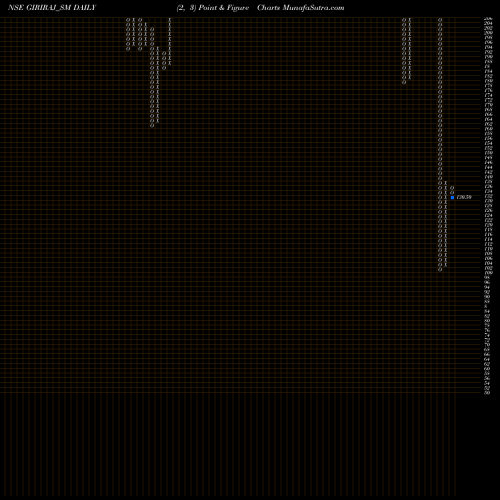 Free Point and Figure charts Giriraj Civil Devp Ltd GIRIRAJ_SM share NSE Stock Exchange 