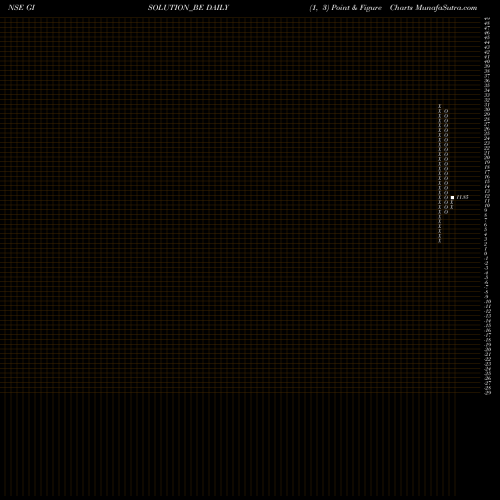 Free Point and Figure charts Gi Engineering Solns Ltd GISOLUTION_BE share NSE Stock Exchange 
