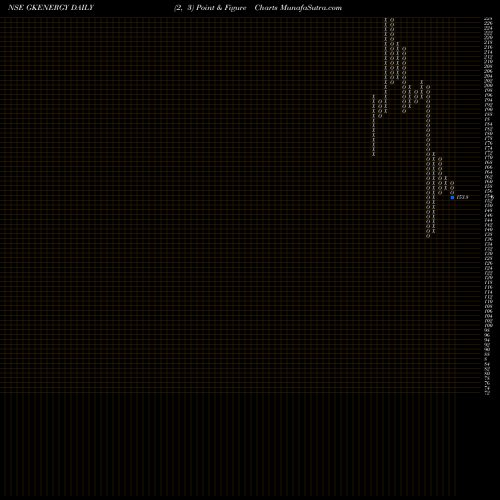 Free Point and Figure charts Gk Energy Limited GKENERGY share NSE Stock Exchange 