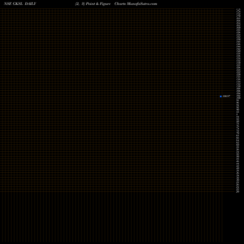 Free Point and Figure charts Gujarat Kidney N Sup Sp L GKSL share NSE Stock Exchange 