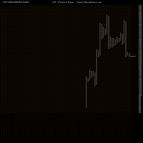 Free Point and Figure charts GKW Limited GKWLIMITED share NSE Stock Exchange 