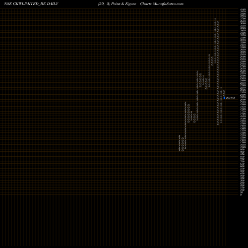 Free Point and Figure charts Gkw Limited GKWLIMITED_BE share NSE Stock Exchange 