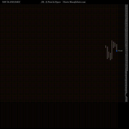 Free Point and Figure charts Gland Pharma Limited GLAND share NSE Stock Exchange 