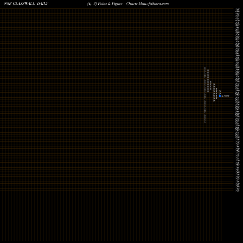 Free Point and Figure charts Glass Wall System (i) Ltd GLASSWALL share NSE Stock Exchange 