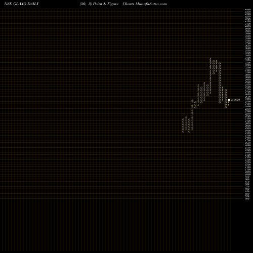 Free Point and Figure charts GlaxoSmithKline Pharmaceuticals Limited GLAXO share NSE Stock Exchange 