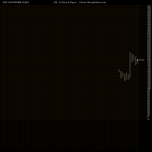 Free Point and Figure charts Glenmark Pharmaceuticals Limited GLENMARK share NSE Stock Exchange 