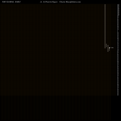 Free Point and Figure charts Global Education Limited GLOBAL share NSE Stock Exchange 