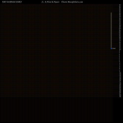 Free Point and Figure charts Globale Tessile Limited GLOBALE share NSE Stock Exchange 