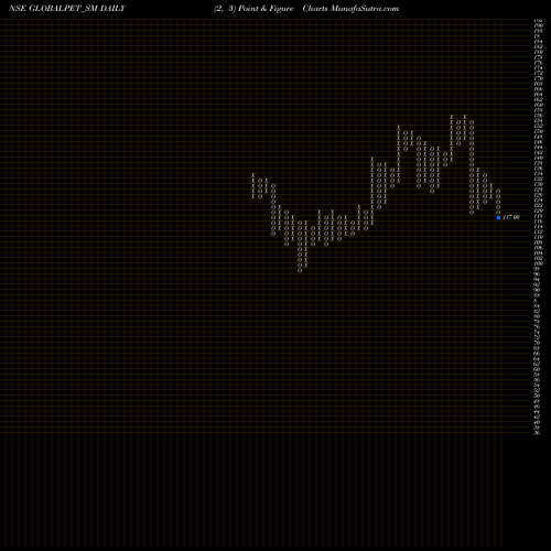Free Point and Figure charts Global Pet Industries Ltd GLOBALPET_SM share NSE Stock Exchange 