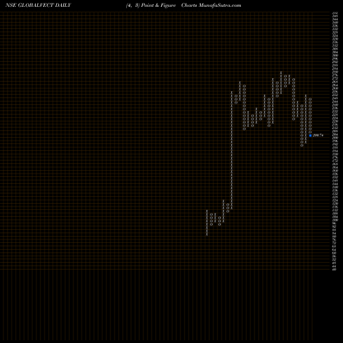 Free Point and Figure charts Global Vectra Helicorp Limited GLOBALVECT share NSE Stock Exchange 
