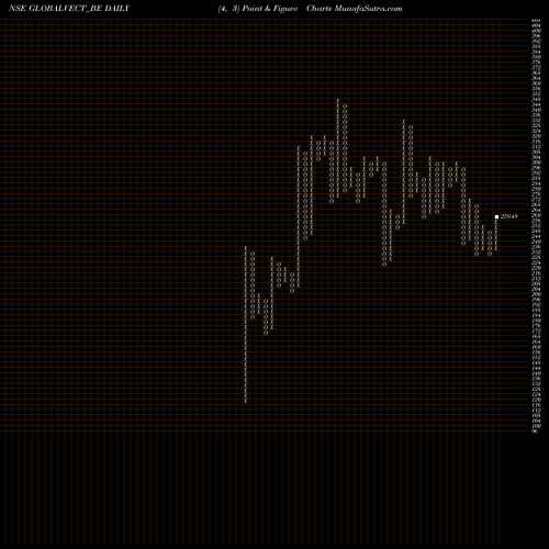 Free Point and Figure charts Global Vec Helicorp Ltd GLOBALVECT_BE share NSE Stock Exchange 