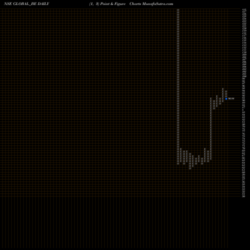 Free Point and Figure charts Global Education Limited GLOBAL_BE share NSE Stock Exchange 