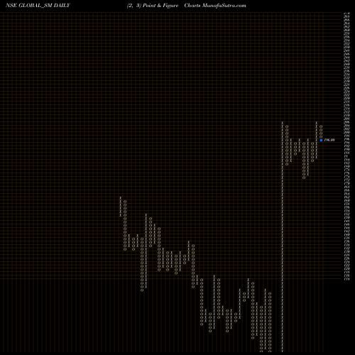 Free Point and Figure charts Global Education Limited GLOBAL_SM share NSE Stock Exchange 