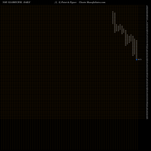 Free Point and Figure charts Globe Civil Projects Ltd GLOBECIVIL share NSE Stock Exchange 