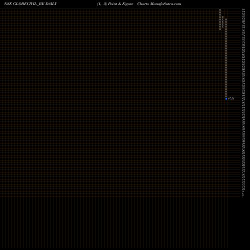 Free Point and Figure charts Globe Civil Projects Ltd GLOBECIVIL_BE share NSE Stock Exchange 