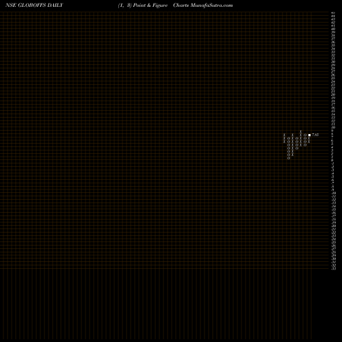 Free Point and Figure charts Global Offshore Services Limited GLOBOFFS share NSE Stock Exchange 