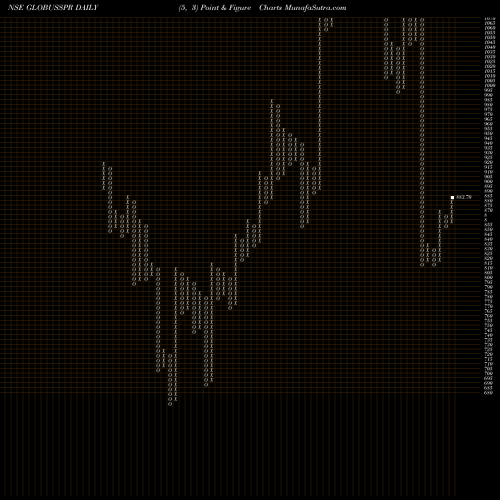 Free Point and Figure charts Globus Spirits Limited GLOBUSSPR share NSE Stock Exchange 