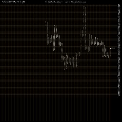 Free Point and Figure charts Gloster Limited GLOSTERLTD share NSE Stock Exchange 