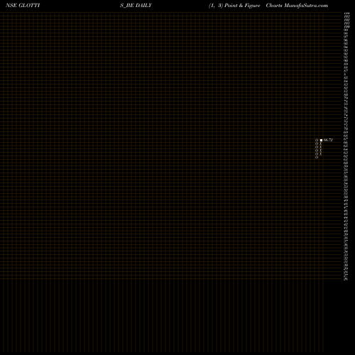 Free Point and Figure charts Glottis Limited GLOTTIS_BE share NSE Stock Exchange 