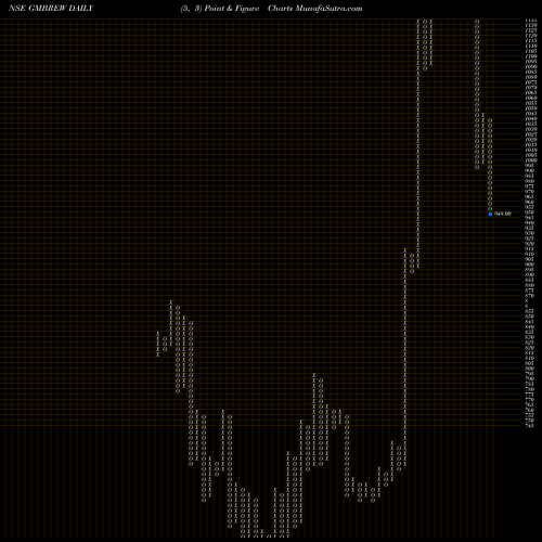 Free Point and Figure charts GM Breweries Limited GMBREW share NSE Stock Exchange 