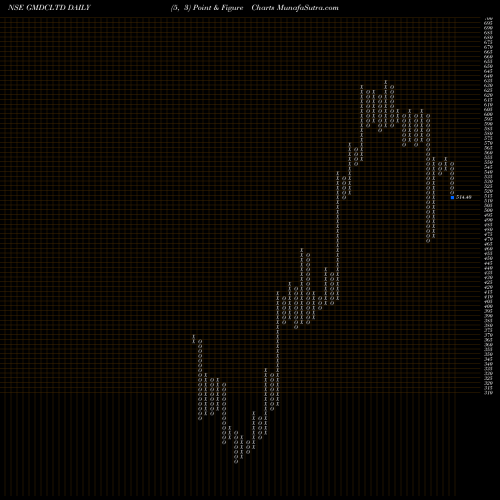 Free Point and Figure charts Gujarat Mineral Development Corporation Limited GMDCLTD share NSE Stock Exchange 