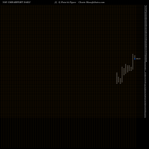 Free Point and Figure charts Gmr Airports Limited GMRAIRPORT share NSE Stock Exchange 