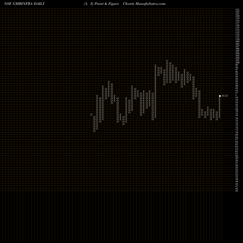 Free Point and Figure charts GMR Infrastructure Limited GMRINFRA share NSE Stock Exchange 