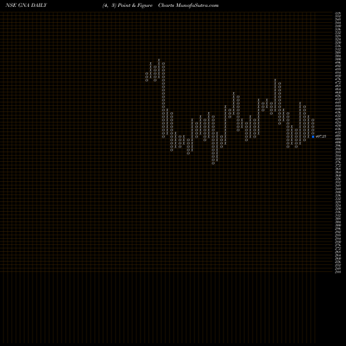 Free Point and Figure charts GNA Axles GNA share NSE Stock Exchange 