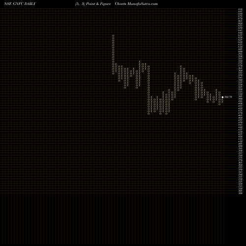 Free Point and Figure charts Gujarat Narmada Valley Fertilizers And Chemicals Limited GNFC share NSE Stock Exchange 