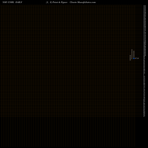 Free Point and Figure charts Gujarat Natural Res L GNRL share NSE Stock Exchange 