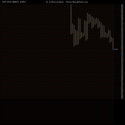Free Point and Figure charts Goa Carbon Limited GOACARBON share NSE Stock Exchange 