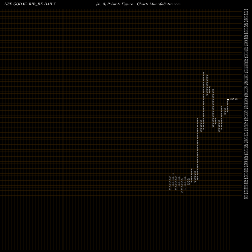 Free Point and Figure charts Godavari Biorefineries L GODAVARIB_BE share NSE Stock Exchange 