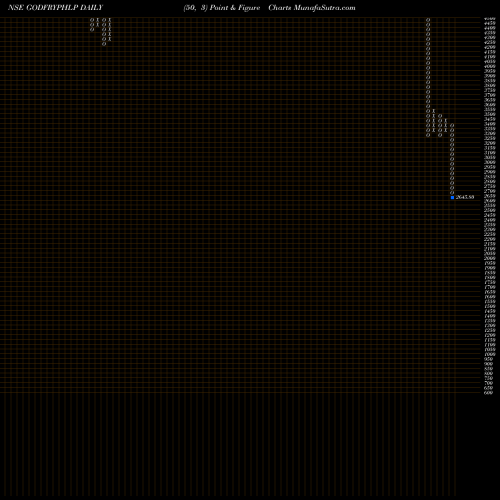 Free Point and Figure charts Godfrey Phillips India Limited GODFRYPHLP share NSE Stock Exchange 