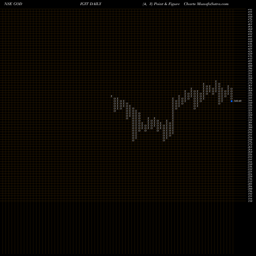 Free Point and Figure charts Go Digit General Ins Ltd GODIGIT share NSE Stock Exchange 