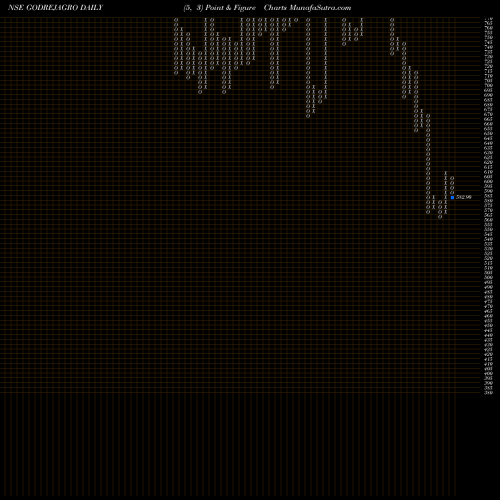 Free Point and Figure charts Godrej Agrovet Limited GODREJAGRO share NSE Stock Exchange 