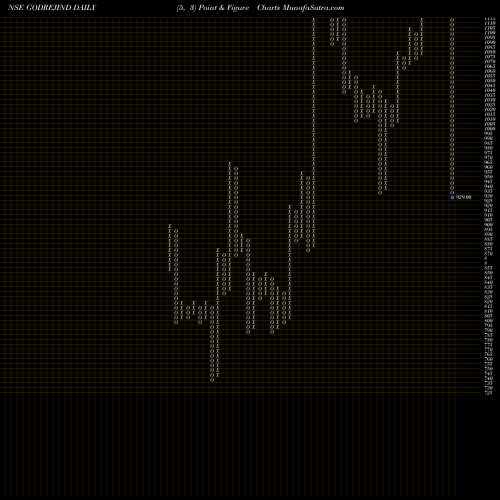 Free Point and Figure charts Godrej Industries Limited GODREJIND share NSE Stock Exchange 