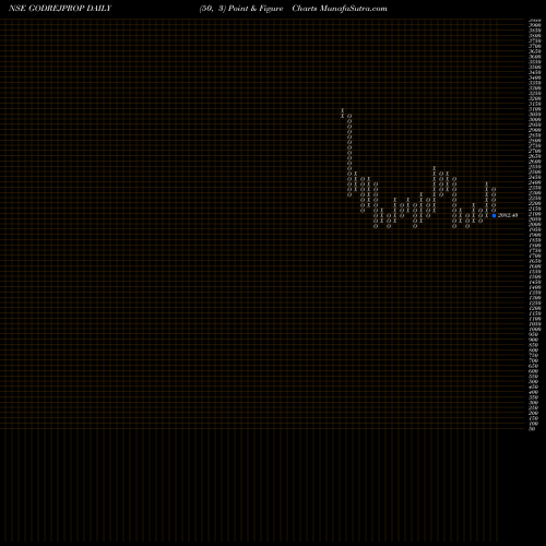 Free Point and Figure charts Godrej Properties Limited GODREJPROP share NSE Stock Exchange 