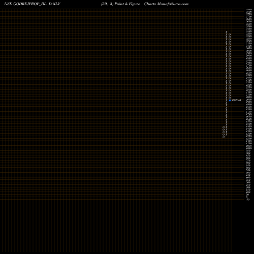 Free Point and Figure charts Godrej Properties Ltd GODREJPROP_BL share NSE Stock Exchange 