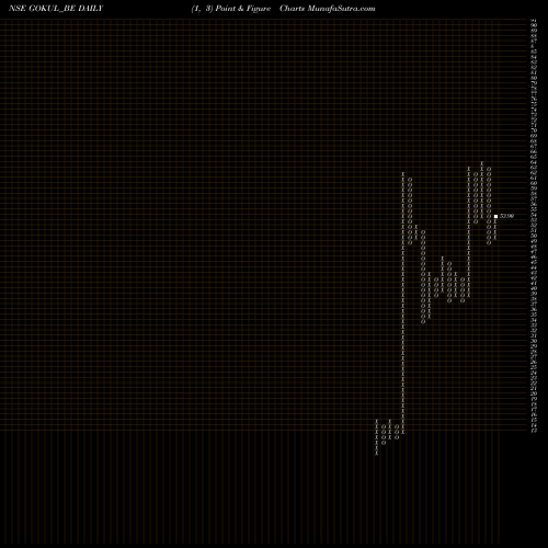 Free Point and Figure charts Gokul Refoils & Solv Ltd GOKUL_BE share NSE Stock Exchange 