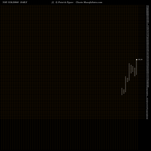 Free Point and Figure charts 360oneamc - Gold360 GOLD360 share NSE Stock Exchange 