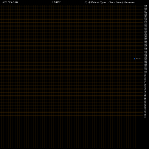 Free Point and Figure charts Axisamc-goldaxis GOLDAXIS share NSE Stock Exchange 