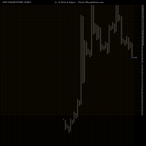 Free Point and Figure charts Golden Tobacco Limited GOLDENTOBC share NSE Stock Exchange 