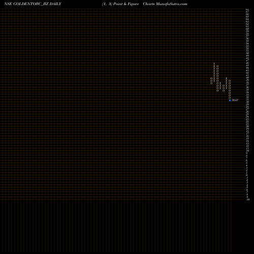 Free Point and Figure charts Golden Tobacco Limited GOLDENTOBC_BZ share NSE Stock Exchange 