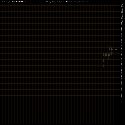 Free Point and Figure charts Dspamc - Dspgoldetf GOLDETFADD share NSE Stock Exchange 