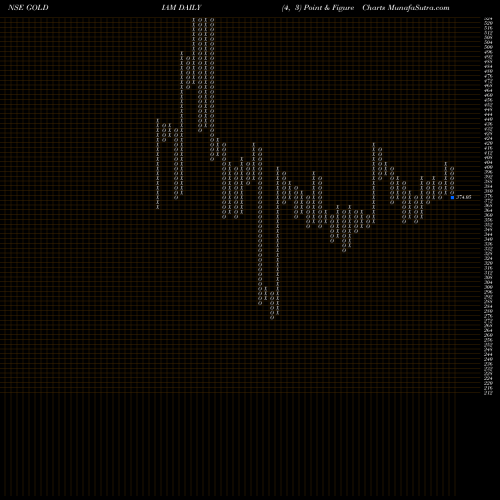 Free Point and Figure charts Goldiam International Limited GOLDIAM share NSE Stock Exchange 