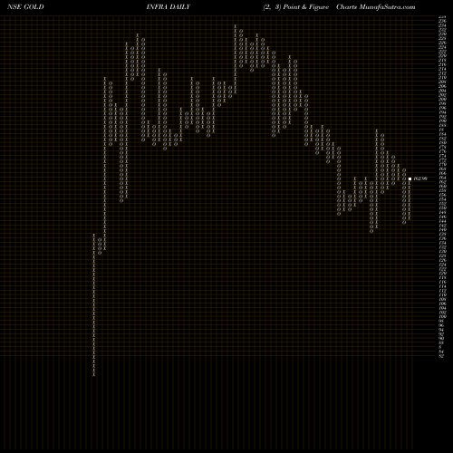 Free Point and Figure charts Goldstone Infratech Limited GOLDINFRA share NSE Stock Exchange 