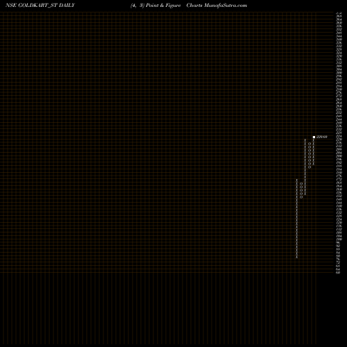 Free Point and Figure charts Goldkart Jewels Limited GOLDKART_ST share NSE Stock Exchange 