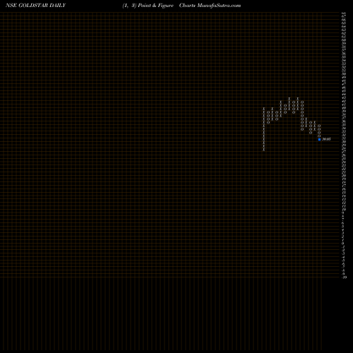 Free Point and Figure charts Goldstar Power Limited GOLDSTAR share NSE Stock Exchange 