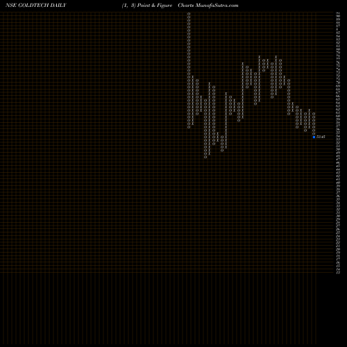 Free Point and Figure charts Goldstone Technologies Limited GOLDTECH share NSE Stock Exchange 